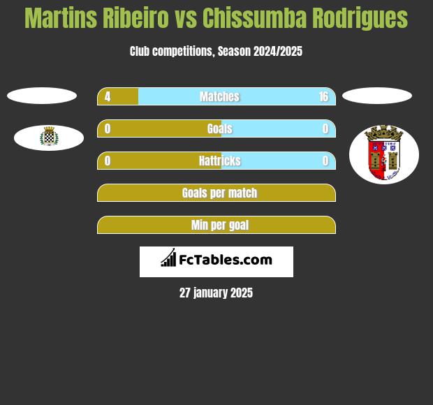 Martins Ribeiro vs Chissumba Rodrigues h2h player stats