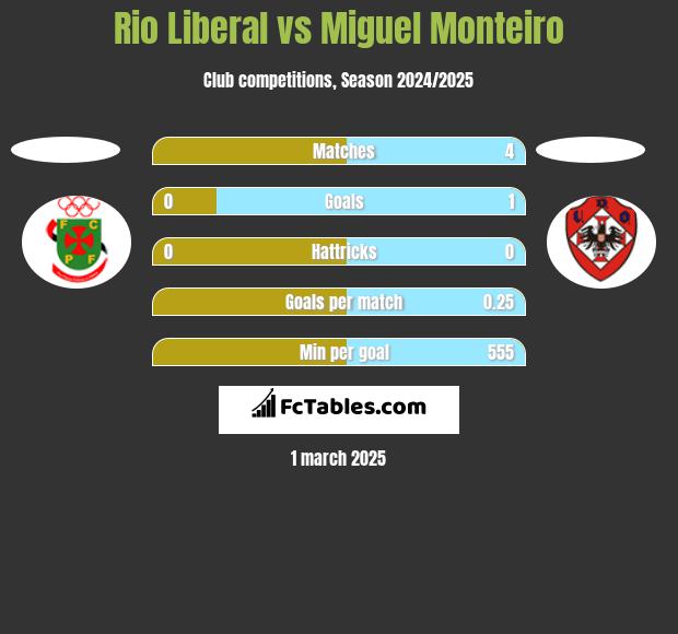 Rio Liberal vs Miguel Monteiro h2h player stats