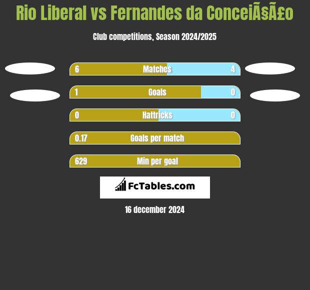 Rio Liberal vs Fernandes da ConceiÃ§Ã£o h2h player stats