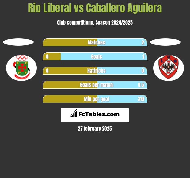 Rio Liberal vs Caballero Aguilera h2h player stats