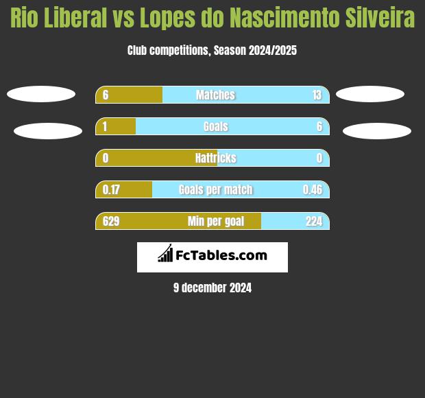 Rio Liberal vs Lopes do Nascimento Silveira h2h player stats