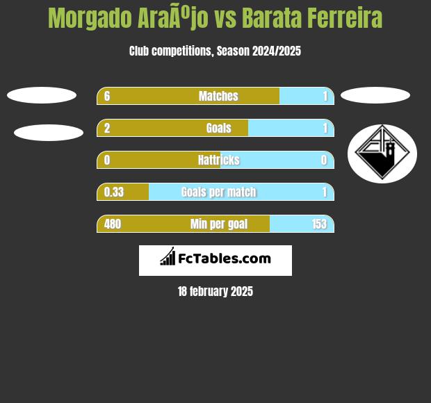 Morgado AraÃºjo vs Barata Ferreira h2h player stats