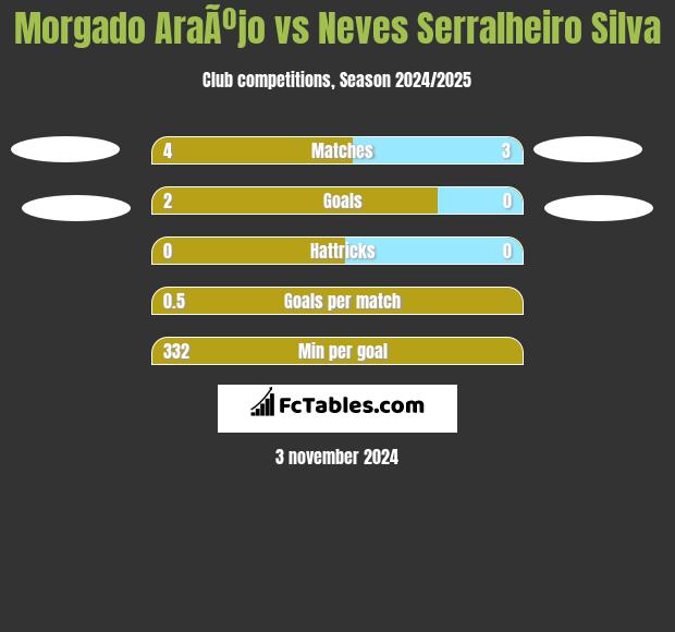 Morgado AraÃºjo vs Neves Serralheiro Silva h2h player stats