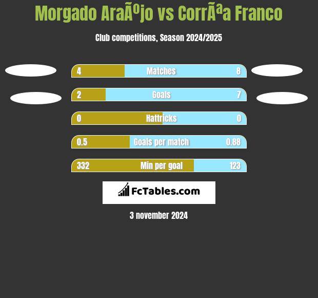 Morgado AraÃºjo vs CorrÃªa Franco h2h player stats