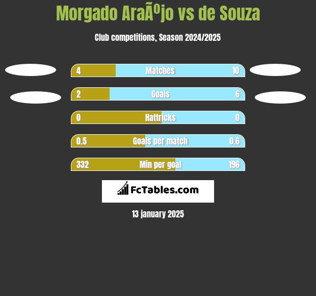 Morgado AraÃºjo vs de Souza h2h player stats