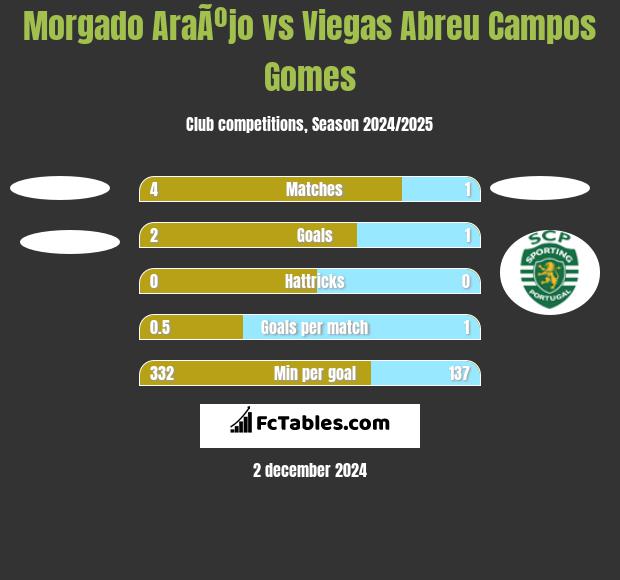 Morgado AraÃºjo vs Viegas Abreu Campos Gomes h2h player stats