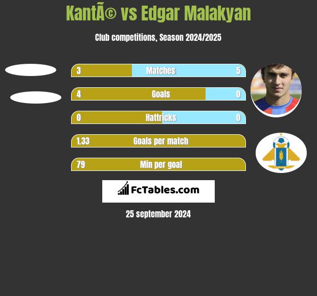 KantÃ© vs Edgar Malakyan h2h player stats