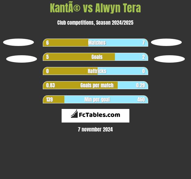 KantÃ© vs Alwyn Tera h2h player stats