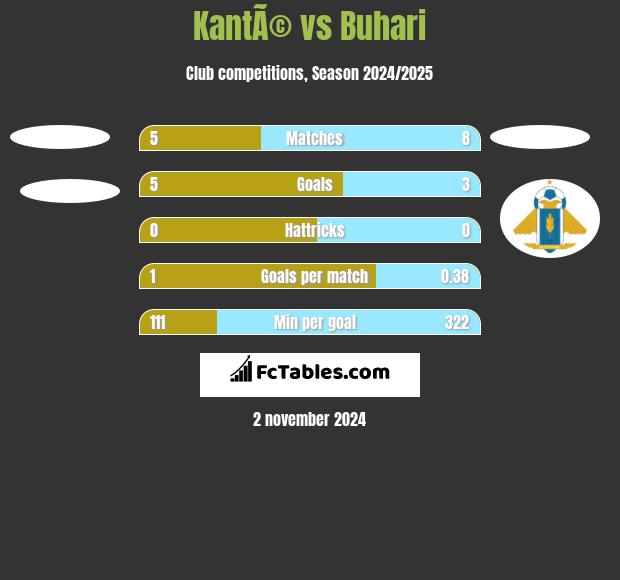 KantÃ© vs Buhari h2h player stats