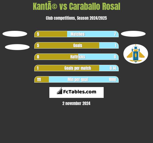 KantÃ© vs Caraballo Rosal h2h player stats