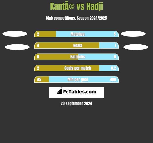 KantÃ© vs Hadji h2h player stats