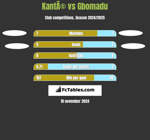 KantÃ© vs Gbomadu h2h player stats