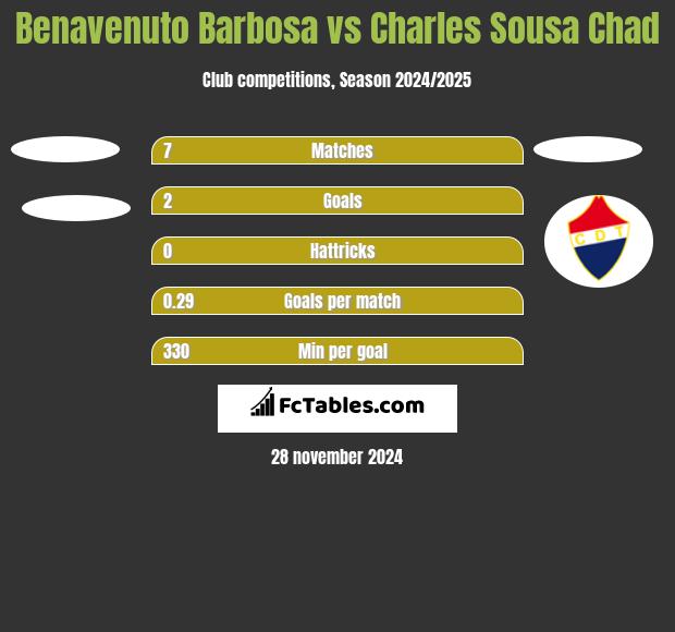 Benavenuto Barbosa vs Charles Sousa Chad h2h player stats