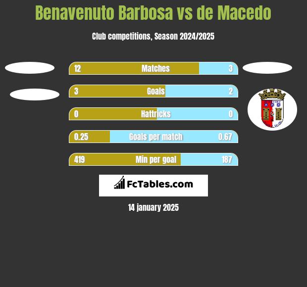 Benavenuto Barbosa vs de Macedo h2h player stats