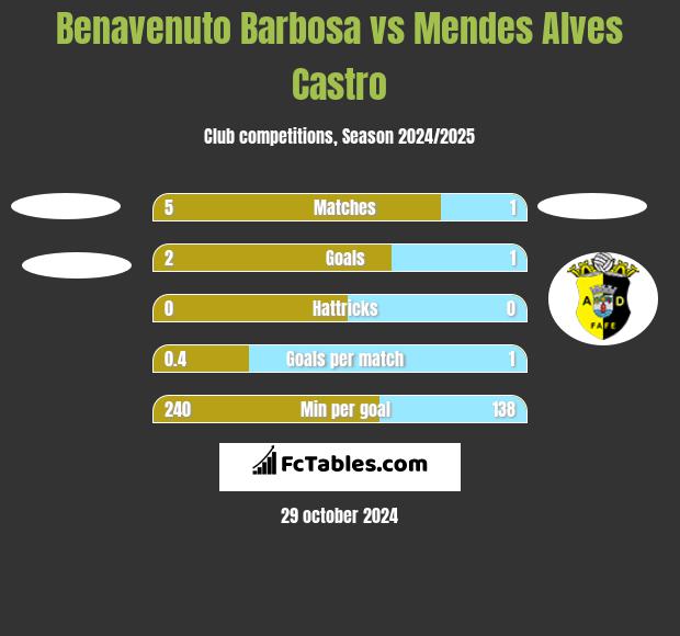 Benavenuto Barbosa vs Mendes Alves Castro h2h player stats