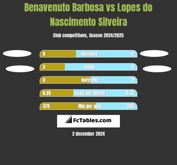 Benavenuto Barbosa vs Lopes do Nascimento Silveira h2h player stats