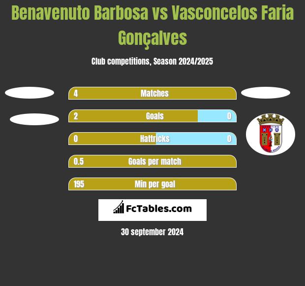 Benavenuto Barbosa vs Vasconcelos Faria Gonçalves h2h player stats