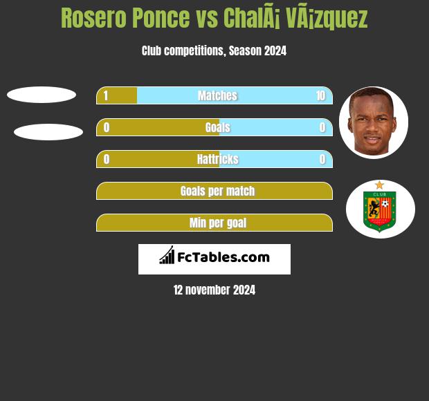 Rosero Ponce vs ChalÃ¡ VÃ¡zquez h2h player stats