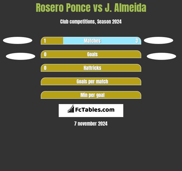 Rosero Ponce vs J. Almeida h2h player stats