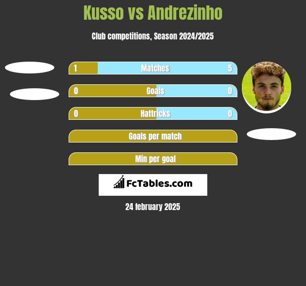 Kusso vs Andrezinho h2h player stats