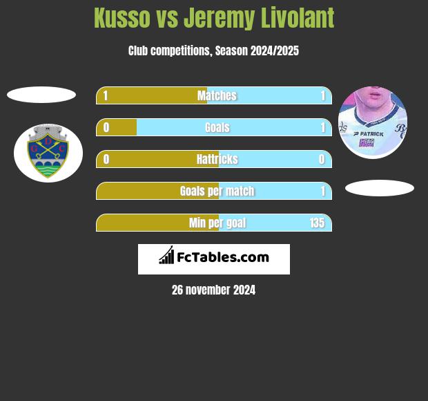 Kusso vs Jeremy Livolant h2h player stats