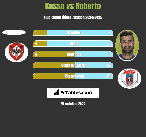 Kusso vs Roberto h2h player stats