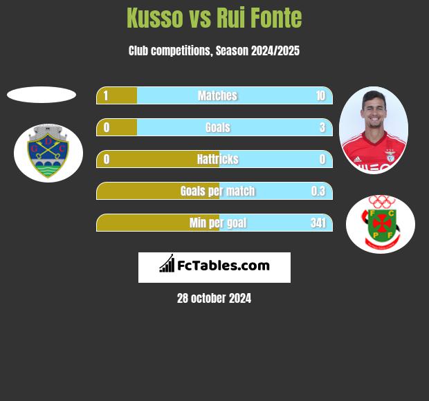 Kusso vs Rui Fonte h2h player stats