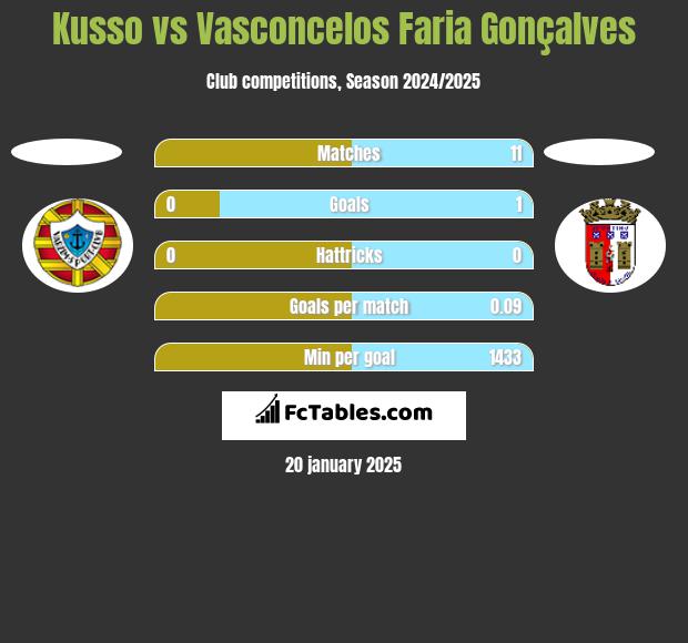 Kusso vs Vasconcelos Faria Gonçalves h2h player stats