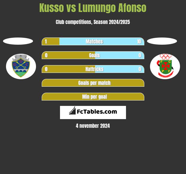 Kusso vs Lumungo Afonso h2h player stats