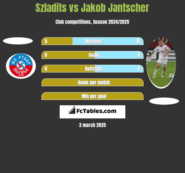 Szladits vs Jakob Jantscher h2h player stats