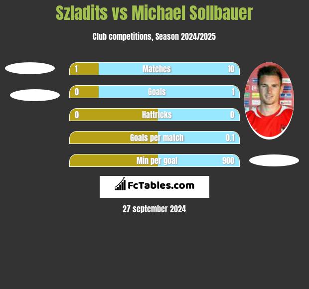 Szladits vs Michael Sollbauer h2h player stats