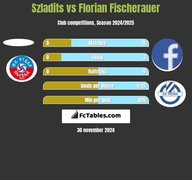 Szladits vs Florian Fischerauer h2h player stats