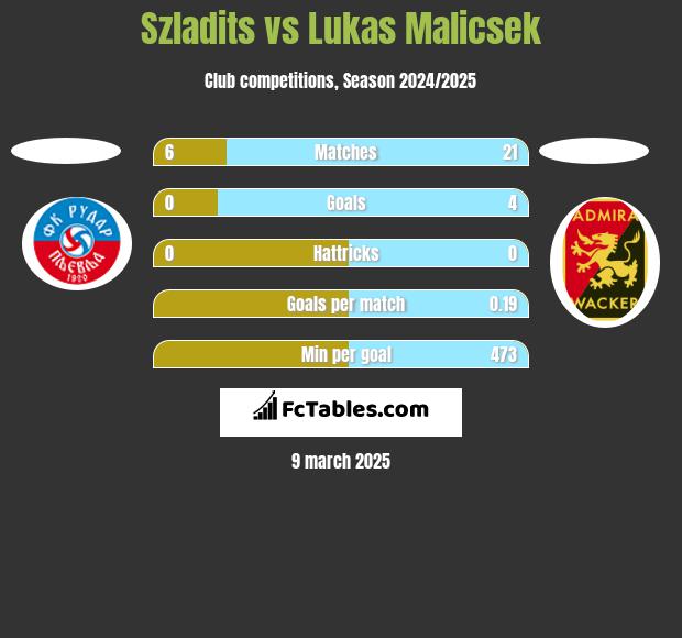 Szladits vs Lukas Malicsek h2h player stats