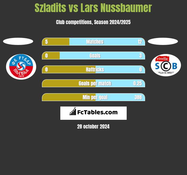 Szladits vs Lars Nussbaumer h2h player stats