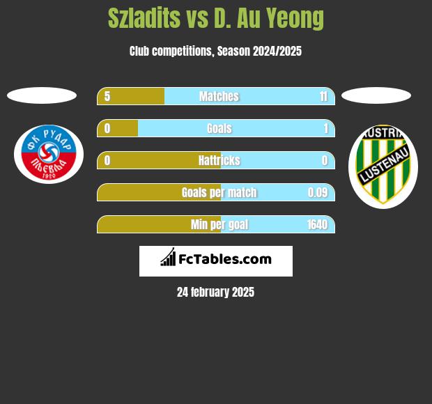 Szladits vs D. Au Yeong h2h player stats