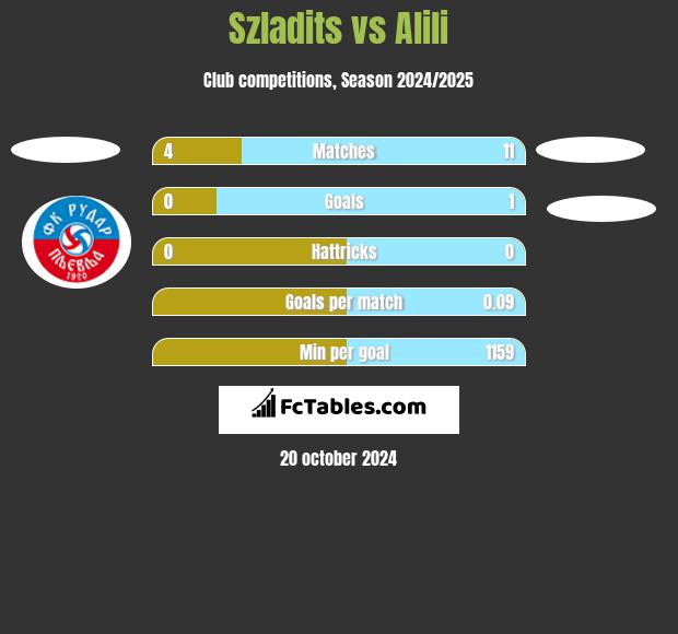 Szladits vs Alili h2h player stats