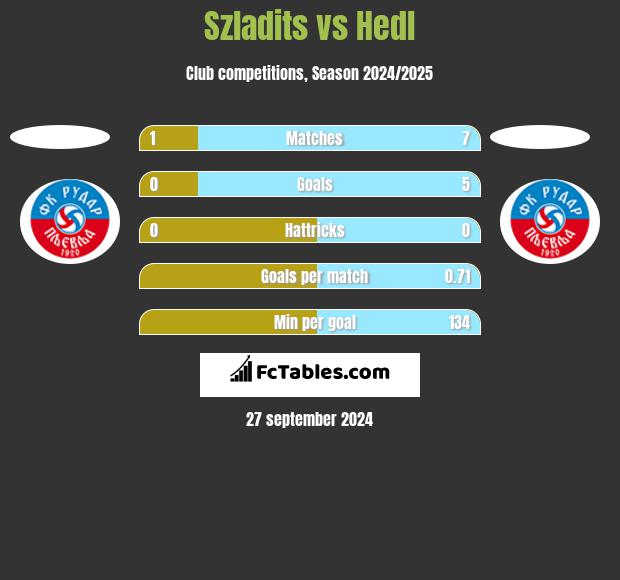 Szladits vs Hedl h2h player stats