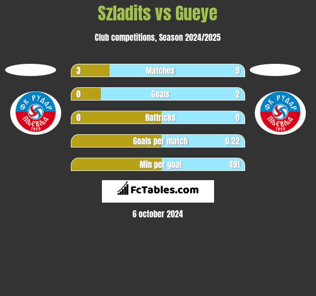 Szladits vs Gueye h2h player stats