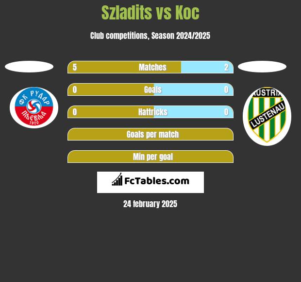 Szladits vs Koc h2h player stats