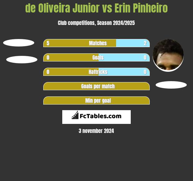 de Oliveira Junior vs Erin Pinheiro h2h player stats