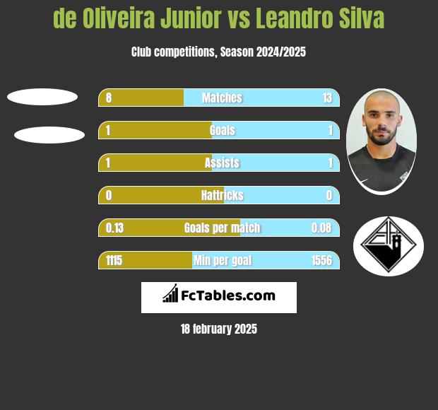 de Oliveira Junior vs Leandro Silva h2h player stats