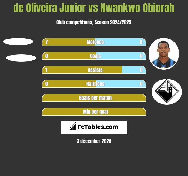 de Oliveira Junior vs Nwankwo Obiorah h2h player stats