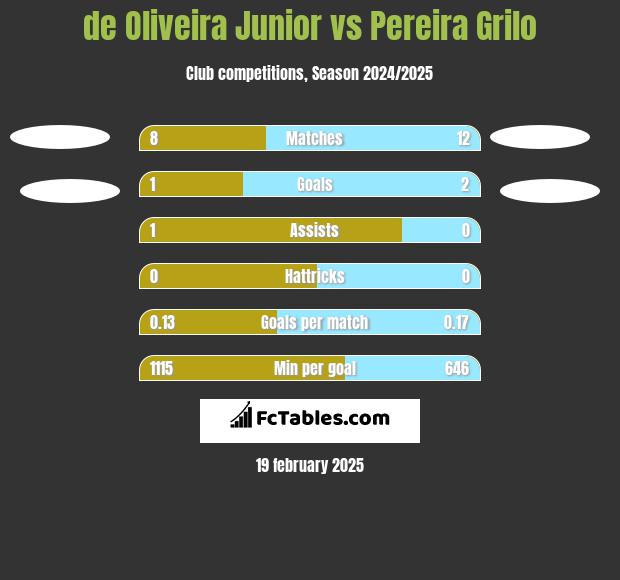 de Oliveira Junior vs Pereira Grilo h2h player stats