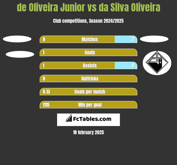 de Oliveira Junior vs da Silva Oliveira h2h player stats