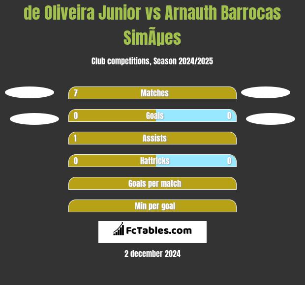 de Oliveira Junior vs Arnauth Barrocas SimÃµes h2h player stats