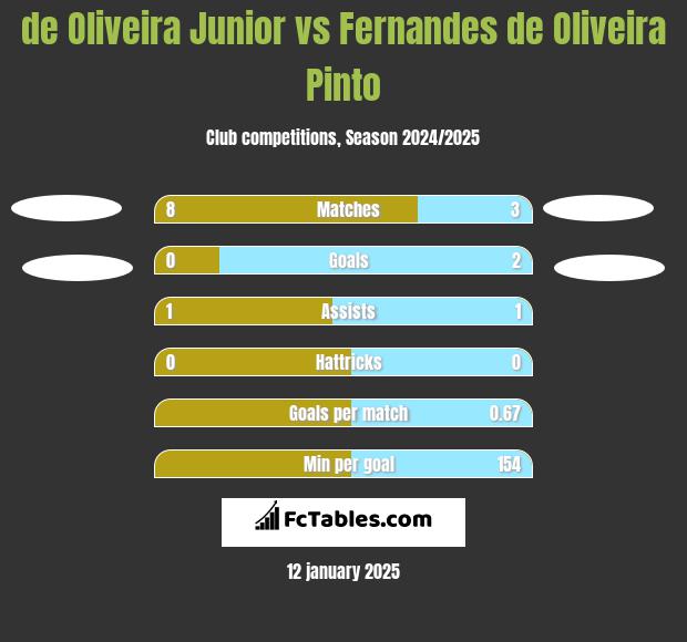 de Oliveira Junior vs Fernandes de Oliveira Pinto h2h player stats