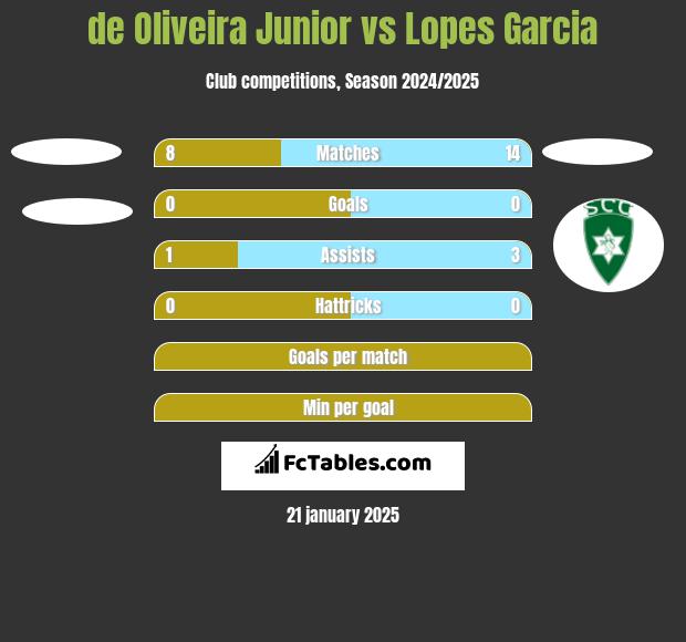 de Oliveira Junior vs Lopes Garcia h2h player stats