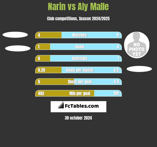 Narin vs Aly Malle h2h player stats