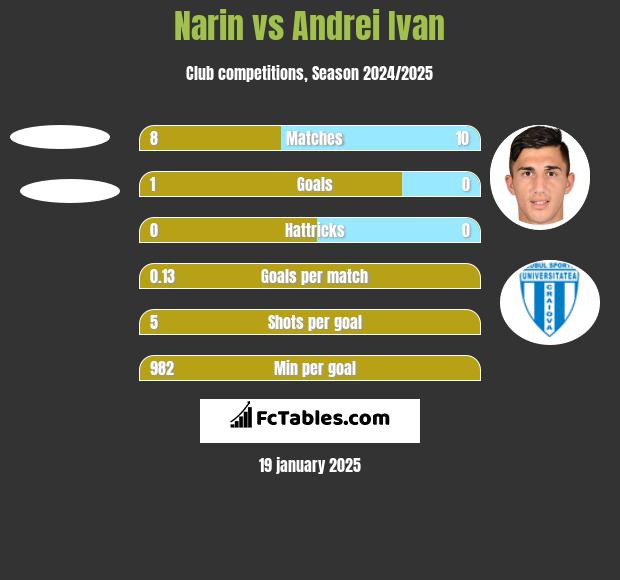 Narin vs Andrei Ivan h2h player stats