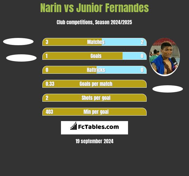 Narin vs Junior Fernandes h2h player stats